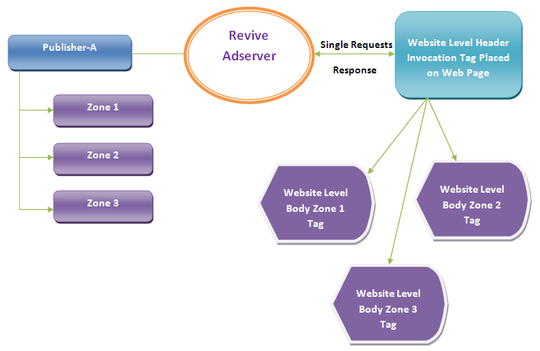Revive Adserver Single Page Call Tag