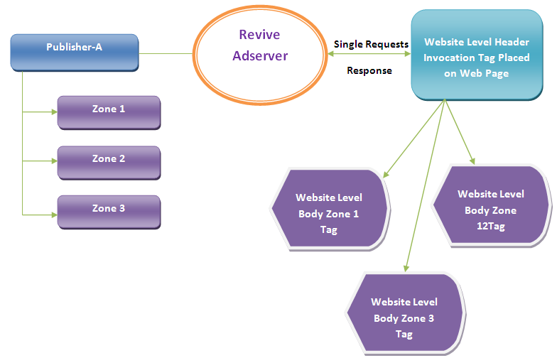 Revive Adserver Single Page Call Tag